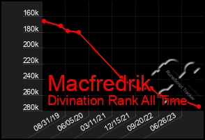 Total Graph of Macfredrik