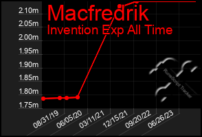 Total Graph of Macfredrik