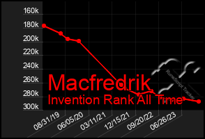 Total Graph of Macfredrik