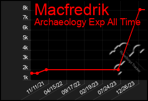 Total Graph of Macfredrik