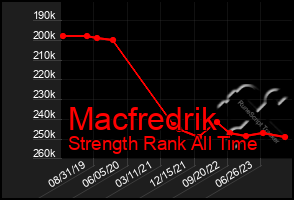 Total Graph of Macfredrik