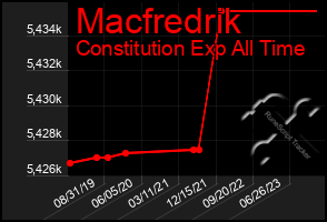 Total Graph of Macfredrik