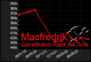 Total Graph of Macfredrik