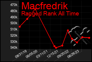 Total Graph of Macfredrik