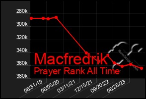 Total Graph of Macfredrik