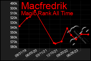 Total Graph of Macfredrik