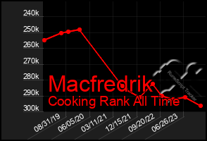 Total Graph of Macfredrik