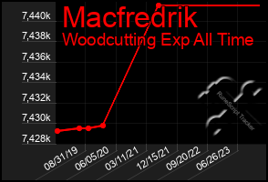 Total Graph of Macfredrik