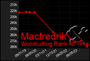 Total Graph of Macfredrik