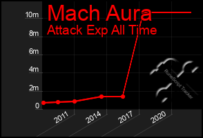 Total Graph of Mach Aura