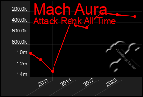 Total Graph of Mach Aura