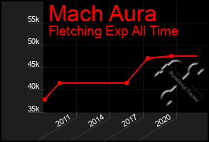 Total Graph of Mach Aura