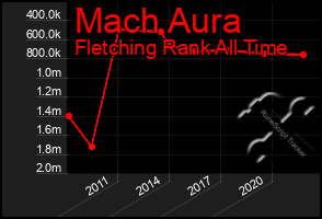 Total Graph of Mach Aura