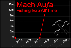 Total Graph of Mach Aura