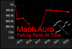 Total Graph of Mach Aura