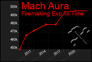 Total Graph of Mach Aura