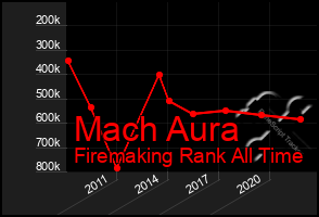 Total Graph of Mach Aura