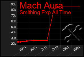 Total Graph of Mach Aura