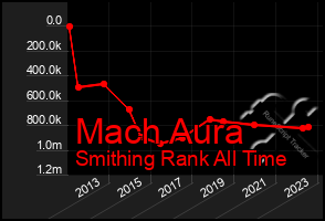 Total Graph of Mach Aura