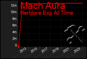 Total Graph of Mach Aura