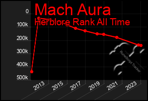 Total Graph of Mach Aura