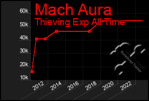 Total Graph of Mach Aura