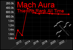 Total Graph of Mach Aura