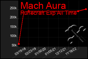 Total Graph of Mach Aura