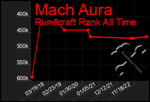 Total Graph of Mach Aura