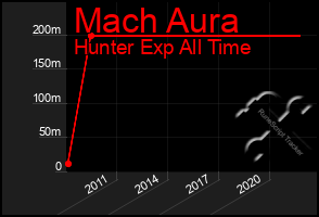 Total Graph of Mach Aura