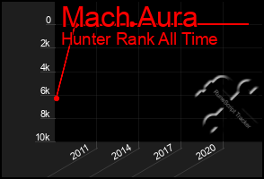 Total Graph of Mach Aura