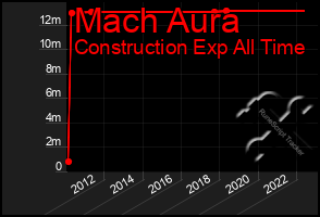 Total Graph of Mach Aura