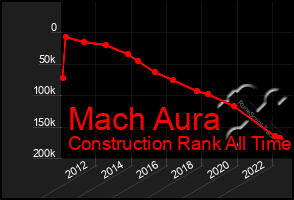 Total Graph of Mach Aura