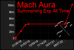 Total Graph of Mach Aura