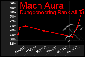 Total Graph of Mach Aura