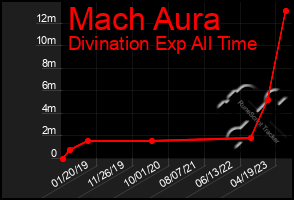 Total Graph of Mach Aura