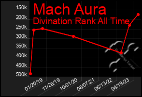 Total Graph of Mach Aura