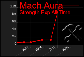 Total Graph of Mach Aura