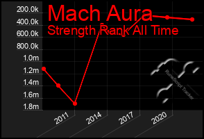 Total Graph of Mach Aura