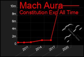 Total Graph of Mach Aura