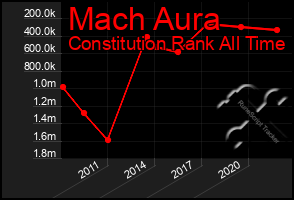 Total Graph of Mach Aura