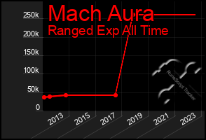 Total Graph of Mach Aura