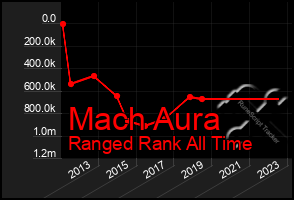 Total Graph of Mach Aura