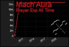 Total Graph of Mach Aura