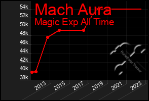 Total Graph of Mach Aura