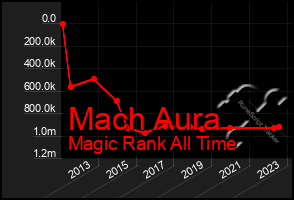 Total Graph of Mach Aura