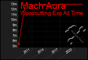 Total Graph of Mach Aura