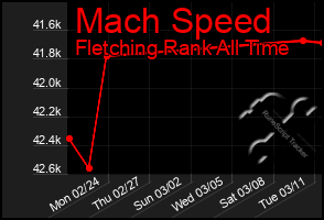 Total Graph of Mach Speed