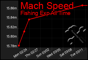 Total Graph of Mach Speed