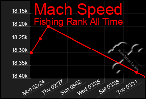 Total Graph of Mach Speed